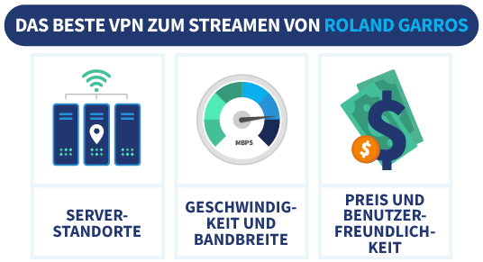 Das beste VPN zum streamen von Roland Garros