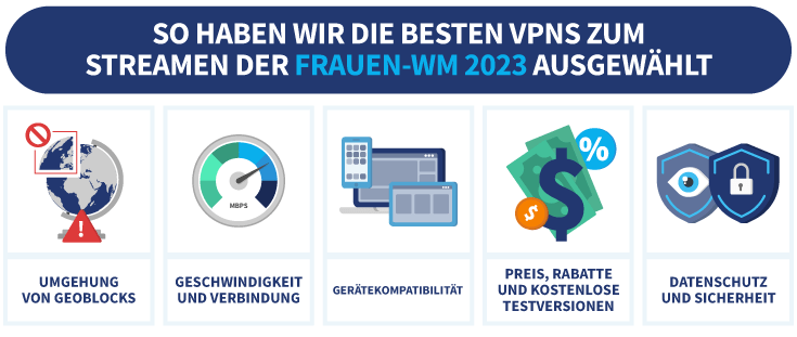 Infografik: So haben wir die besten VPNs zum Streamen der Frauen-WM 2023 ausgewählt