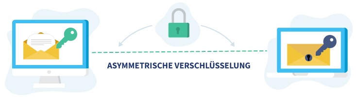 Asymmetrische Verschlüsselung