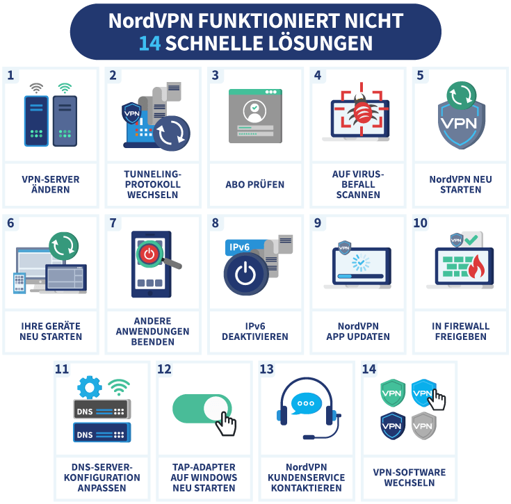 NordVPN funktioniert nicht: Infografik mit 14 schnellen Lösungen