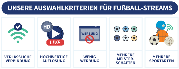 Infografik über die Auswahlkriterien eines VPNs für das Streamen von Fußball und anderen Sportarten.