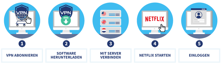 Infografik über das Streamen von Netflix mit einem VPN.