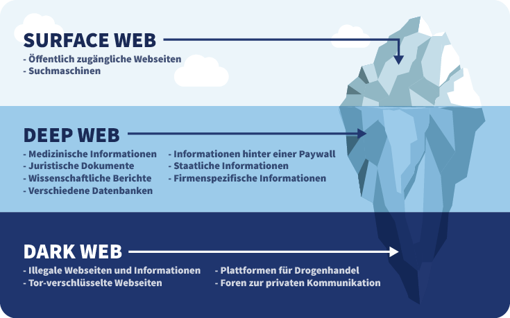 Infografik mit Eisberg, die das Surface Web, das Deep Web und das Dark Web erklärt