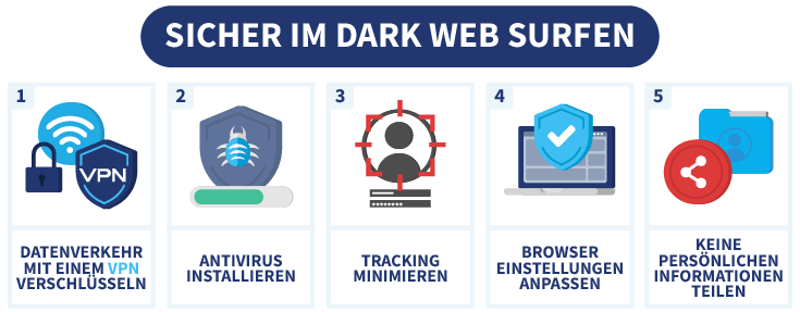 Infografik mit Maßnahmen zum sicheren Surfen im Dark Web