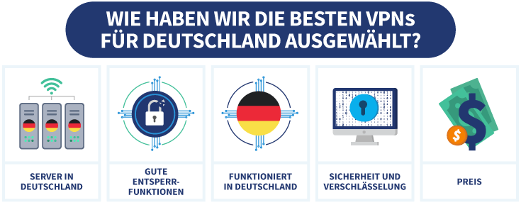 Infografik mit unseren Kriterien für die Auswahl der besten VPNs für Deutschland
