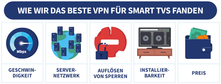 Infografik mit Auswahlkriterien für das beste VPN für Smart TVs