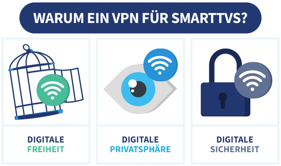 Infografik mit den Gründen, ein VPN mit einem Smart TV nutzen