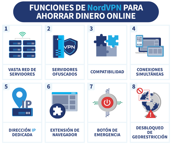 infografía sobre las funciones de nordvpn para ahorrar dinero