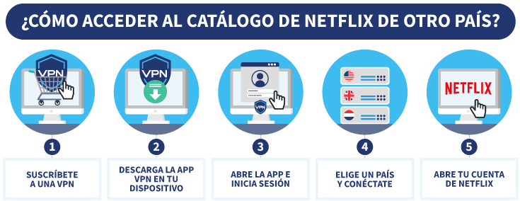 Infografia: cómo acceder al catalogo de Netflix de otro pais