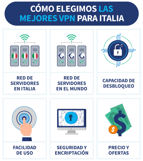 Infografía sobre cómo elegimos las mejores VPN para Italia