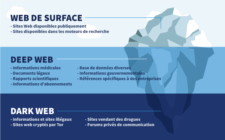 Infographie d'un iceberg présentant les différents niveaux du web