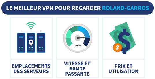 Le meilleur VPN pour regarder Roland-Garros : emplacements des serveurs, vitesse et bande passante et prix et utilisation