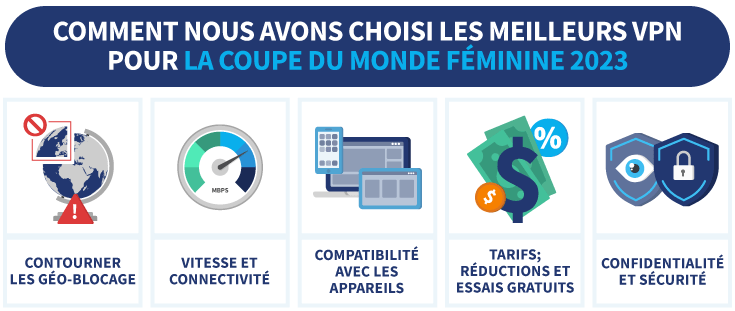 Infographie avec comment nous avons choisi les meilleurs VPN pour le streaming de la Coupe du Monde Féminine 2023