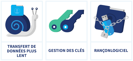 Infographie montrant les inconvénients du chiffrement