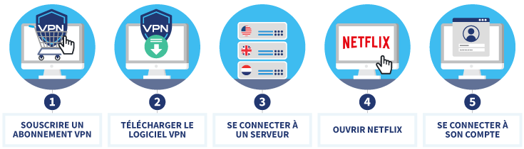 Infographie montrant comment télécharger un VPN pour regarder Netflix