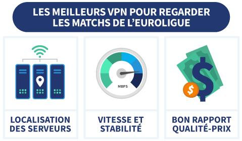 Les meilleurs VPN pour l'Euroligue