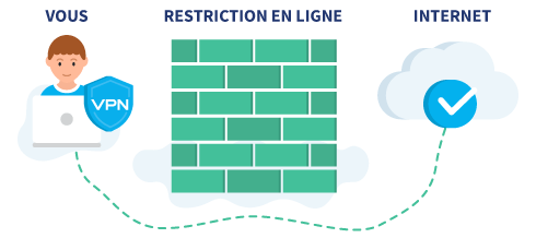 Infographie indiquant comment contourner une restriction en ligne avec un VPN pour accéder à un site internet