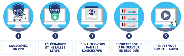 Infographie expliquant comment accéder à RTBF Auvio avec un VPN