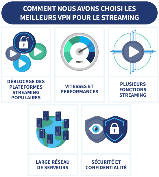 Infographie montrant les critères pour choisir un VPN