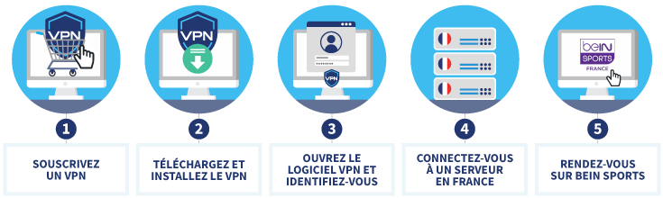 Infographie expliquant comment utiliser un VPN pour regarder l'Euro sur BeIN SPORTS