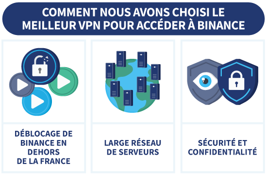 Infographie montrant comment nous avons choisi un VPN pour accéder à Binance