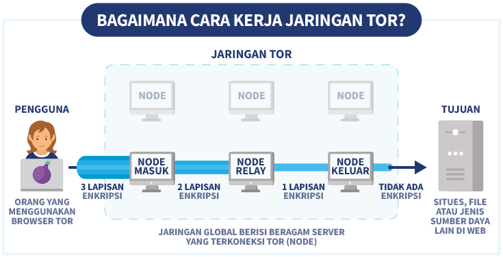Ilustrasi cara kerja jaringan tor, pengguna sampai tujuan