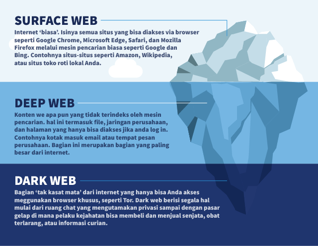 Ilustrasi penjelasan perbedaan surface deep dan dark web