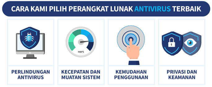 Ilustrasi cara kami pilih antivirus terbaik