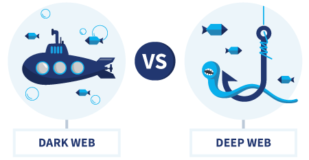 Infographic illustrating difference between Dark Web and Deep Web