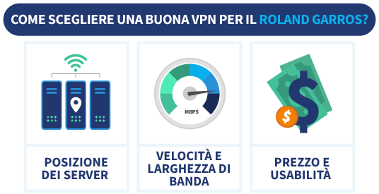 Come scegliere una buona VPN per il Roland Garros: posizione dei server, velocità e larghezza di banda, prezzo e usabilità.