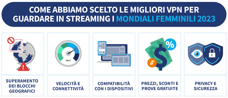 Infografica sugli elementi che ci hanno fatto individuare le migliori VPN per guadare in streaming i mondiali femminili 2023