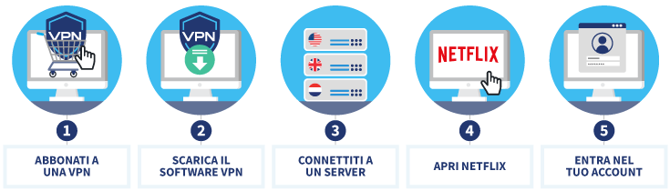Infografica che mostra come scaricare una VPN per guardare Netflix