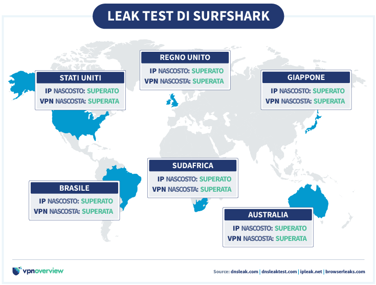 Infografica che mostra il test di tenuta di Surfshark