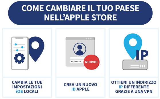 Un'infografica che mostra come  cambiare il paese o la regione Apple.