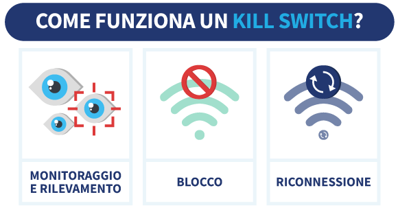 Infografica che mostra come funziona un Kill Switch