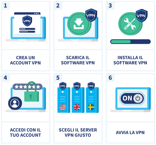 Infografica che mostra come installare e usare una VPN 