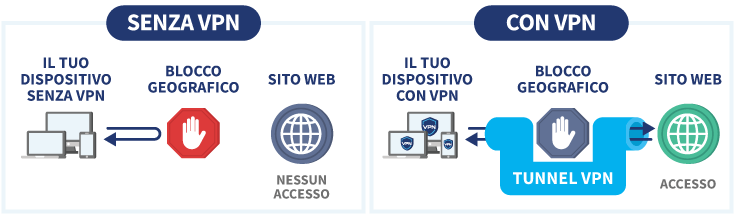 Infografica che mostra il funzionamento di una VPN con i blocchi geografici