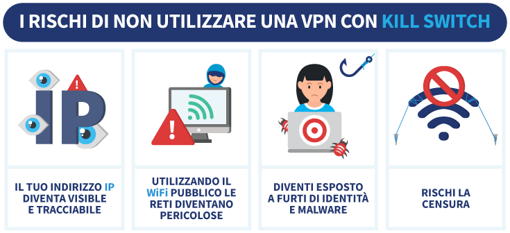 Alcuni dei rischi derivanti dal non utilizzare una VPN con opzione di sicurezza Kill Switch