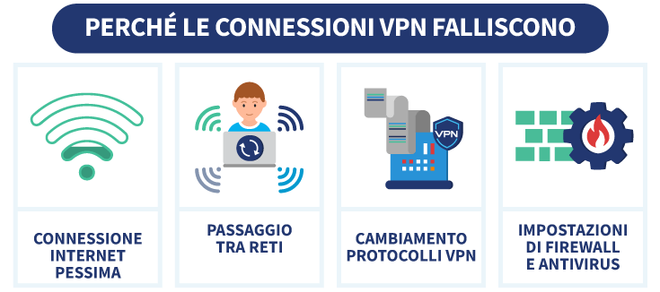Infografica che mostra perché le connessioni VPN vacillano