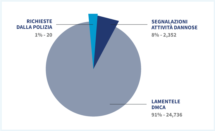 Richieste di rapporto sulla trasparenza di CyberGhost 2020