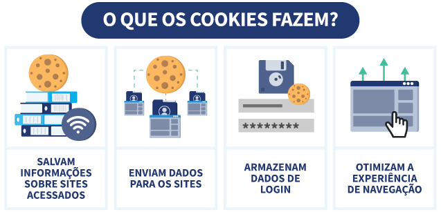 O provedor de internet tem acesso ao meu histórico? O que os cookies fazem e como eles permitem esse tipo de acesso? Ilustração que mostra o que exatamente os cookies podem fazer e de que forma eles influenciam na experiência de navegação.