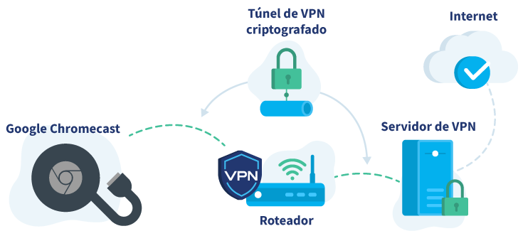 infográfico da configuração de uma VPN no Google Chromecast, uma solução para baixar VPN
