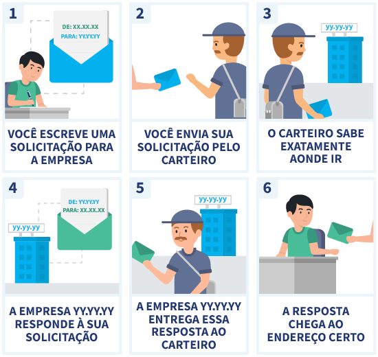 Infográfico mostrando para que serve e como funciona um endereço IP.