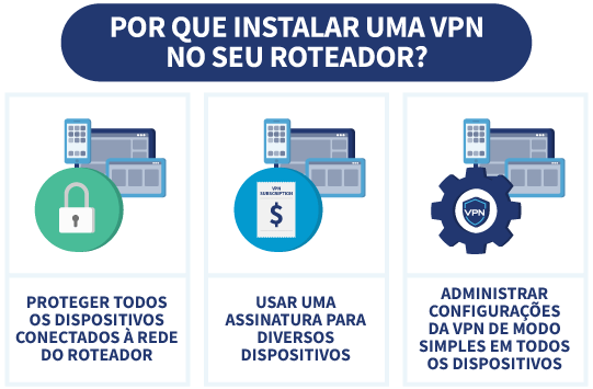 Infográfico por que instalar uma VPN no seu roteador com VPN