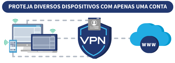 infográfico proteja diversos dispositivos com apenas uma conta vantagens vpn