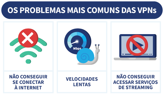 Infográfico mostrando os problemas mais comuns das VPNs vpn não conecta