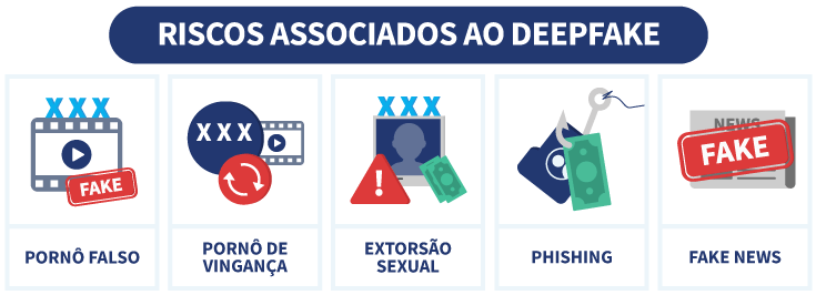 Infográfico Riscos associados ao deepfake