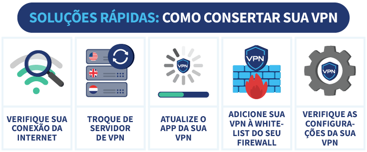 Infográfico que lista as soluções rápidas como consertar sua VPN e como saber se o vpn está funcionando