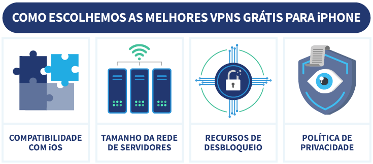 Infográfico sobre como escolhemos as melhores VPN grátis para iPhone