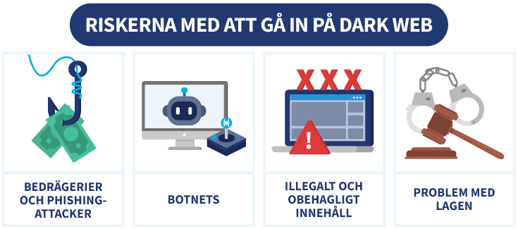 Infografik som visar riskerna med att gå in på dark web